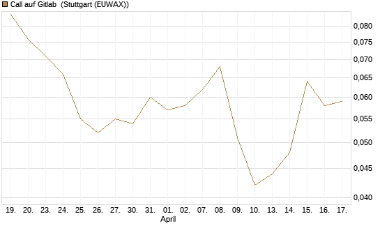 Call auf Gitlab [J.P. Morgan Structured Products B.V.] Chart