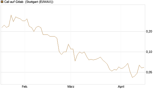 Call auf Gitlab [J.P. Morgan Structured Products B.V.] Chart