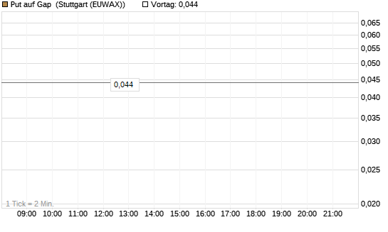 Put auf Gap [J.P. Morgan Structured Products B.V.] Chart