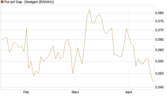 Put auf Gap [J.P. Morgan Structured Products B.V.] Chart