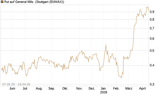 Put auf General Mills [J.P. Morgan Structured Products B.V.] Chart