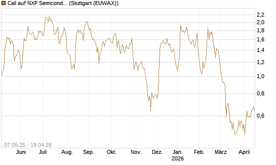 Call auf NXP Semiconductors N.V. [J.P. Morgan Structured Products B.V.] Chart