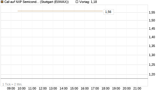 Call auf NXP Semiconductors N.V. [J.P. Morgan Structured Products B.V.] Chart