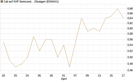 Call auf NXP Semiconductors N.V. [J.P. Morgan Structured Products B.V.] Chart