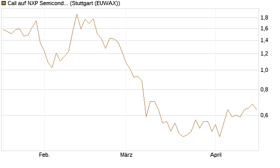 Call auf NXP Semiconductors N.V. [J.P. Morgan Structured Products B.V.] Chart