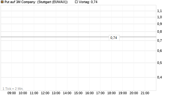 Put auf 3M Company [J.P. Morgan Structured Products B.V.] Chart