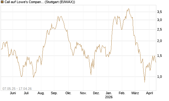 Call auf Lowe's Companies [J.P. Morgan Structured Products B.V.] Chart