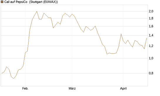 Call auf PepsiCo [J.P. Morgan Structured Products B.V.] Chart