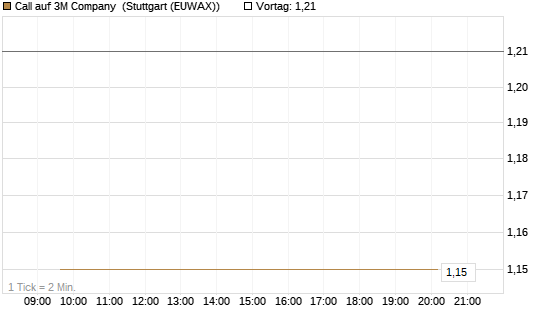 Call auf 3M Company [J.P. Morgan Structured Products B.V.] Chart