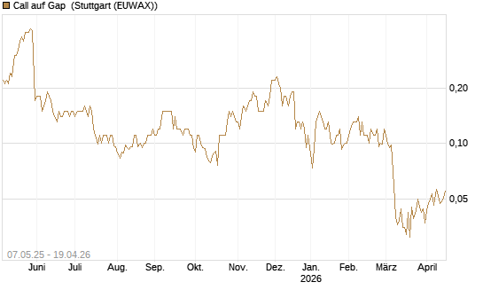 Call auf Gap [J.P. Morgan Structured Products B.V.] Chart