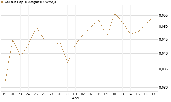 Call auf Gap [J.P. Morgan Structured Products B.V.] Chart