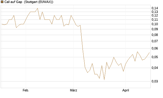 Call auf Gap [J.P. Morgan Structured Products B.V.] Chart