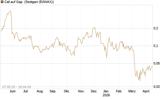Call auf Gap [J.P. Morgan Structured Products B.V.] Chart