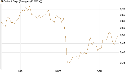 Call auf Gap [J.P. Morgan Structured Products B.V.] Chart