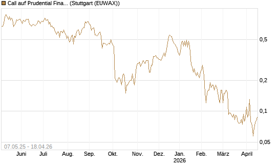 Call auf Prudential Financial [J.P. Morgan Structured Products B.V.] Chart
