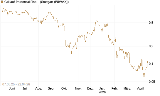 Call auf Prudential Financial [J.P. Morgan Structured Products B.V.] Chart