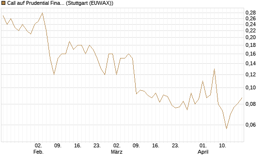 Call auf Prudential Financial [J.P. Morgan Structured Products B.V.] Chart