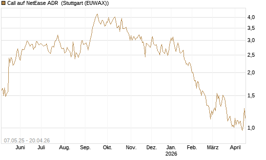 Call auf NetEase ADR [J.P. Morgan Structured Products B.V.] Chart