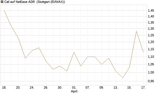Call auf NetEase ADR [J.P. Morgan Structured Products B.V.] Chart