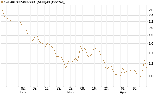 Call auf NetEase ADR [J.P. Morgan Structured Products B.V.] Chart