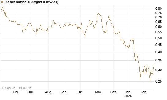 Put auf Nutrien [J.P. Morgan Structured Products B.V.] Chart