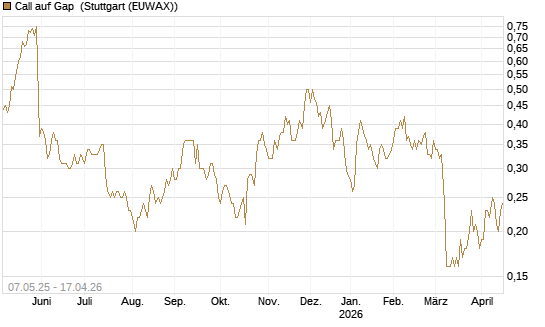 Call auf Gap [J.P. Morgan Structured Products B.V.] Chart
