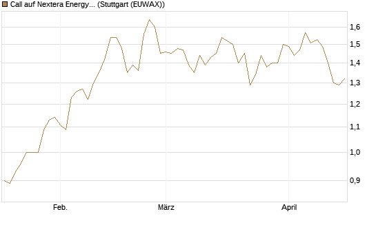 Call auf Nextera Energy [J.P. Morgan Structured Products B.V.] Chart