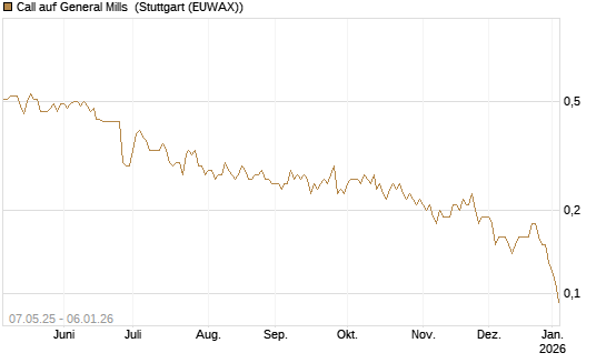Call auf General Mills [J.P. Morgan Structured Products B.V.] Chart