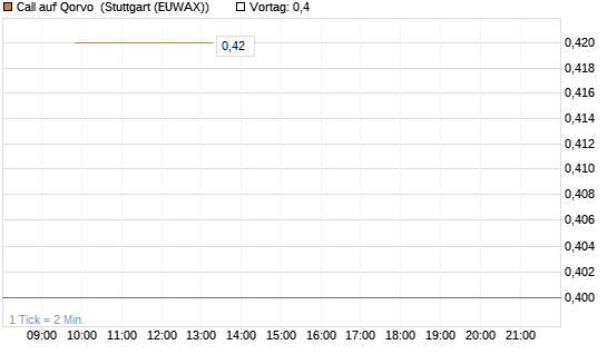 Call auf Qorvo [J.P. Morgan Structured Products B.V.] Chart