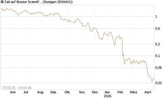 Call auf Boston Scientific [J.P. Morgan Structured Products B.V.] Chart