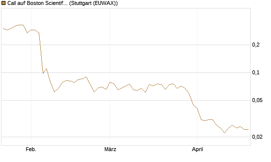 Call auf Boston Scientific [J.P. Morgan Structured Products B.V.] Chart