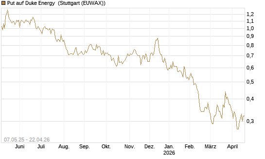 Put auf Duke Energy [J.P. Morgan Structured Products B.V.] Chart