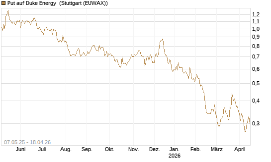 Put auf Duke Energy [J.P. Morgan Structured Products B.V.] Chart
