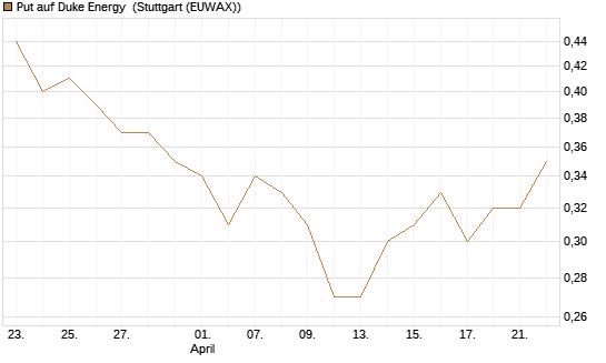 Put auf Duke Energy [J.P. Morgan Structured Products B.V.] Chart