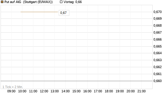 Put auf AIG [J.P. Morgan Structured Products B.V.] Chart