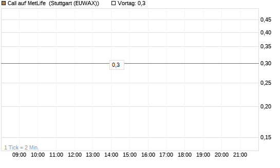 Call auf MetLife [J.P. Morgan Structured Products B.V.] Chart