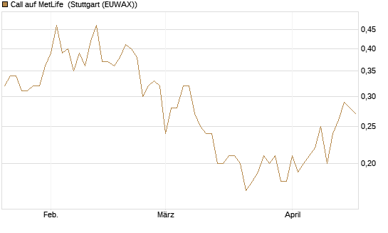Call auf MetLife [J.P. Morgan Structured Products B.V.] Chart