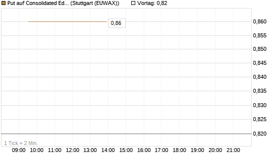 Put auf Consolidated Edison [J.P. Morgan Structured Products B.V.] Chart