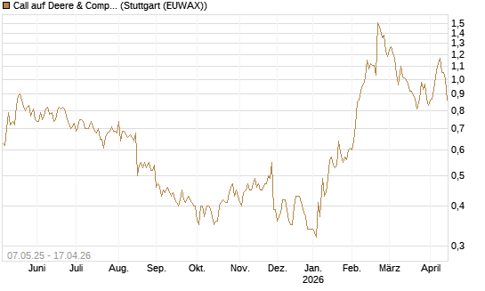 Call auf Deere & Company 	 [J.P. Morgan Structured Products B.V.] Chart
