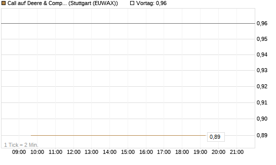 Call auf Deere & Company 	 [J.P. Morgan Structured Products B.V.] Chart