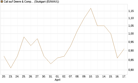 Call auf Deere & Company 	 [J.P. Morgan Structured Products B.V.] Chart