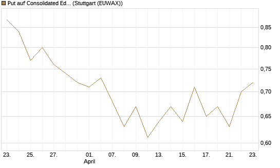 Put auf Consolidated Edison [J.P. Morgan Structured Products B.V.] Chart