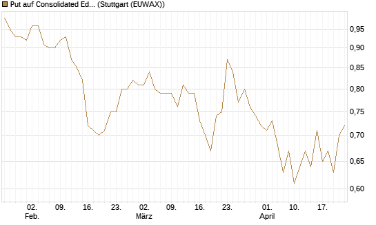 Put auf Consolidated Edison [J.P. Morgan Structured Products B.V.] Chart