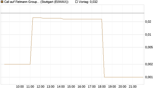 Call auf Fielmann Group [DZ BANK AG] Chart