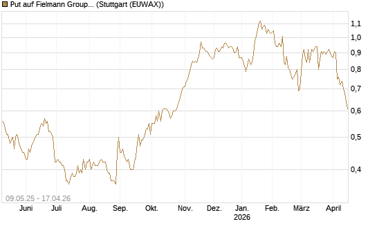Put auf Fielmann Group [DZ BANK AG] Chart