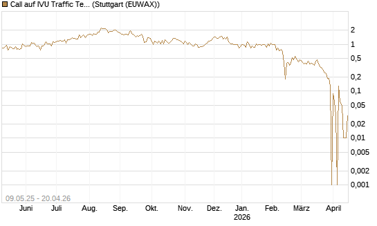 Call auf IVU Traffic Techn. [DZ BANK AG] Chart