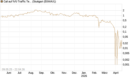 Call auf IVU Traffic Techn. [DZ BANK AG] Chart