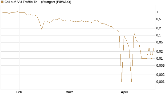 Call auf IVU Traffic Techn. [DZ BANK AG] Chart