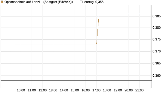 Optionsschein auf Lenzing [Erste Group Bank AG] Chart