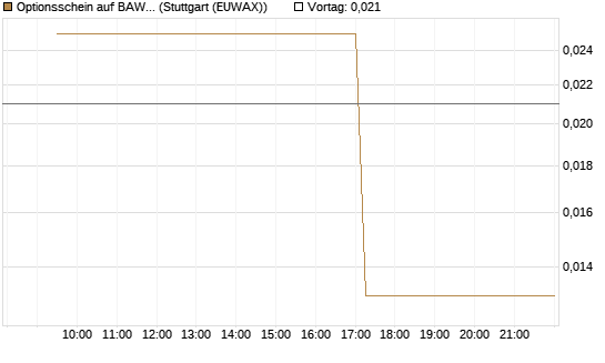 Optionsschein auf BAWAG Group AG [Erste Group Bank AG] Chart